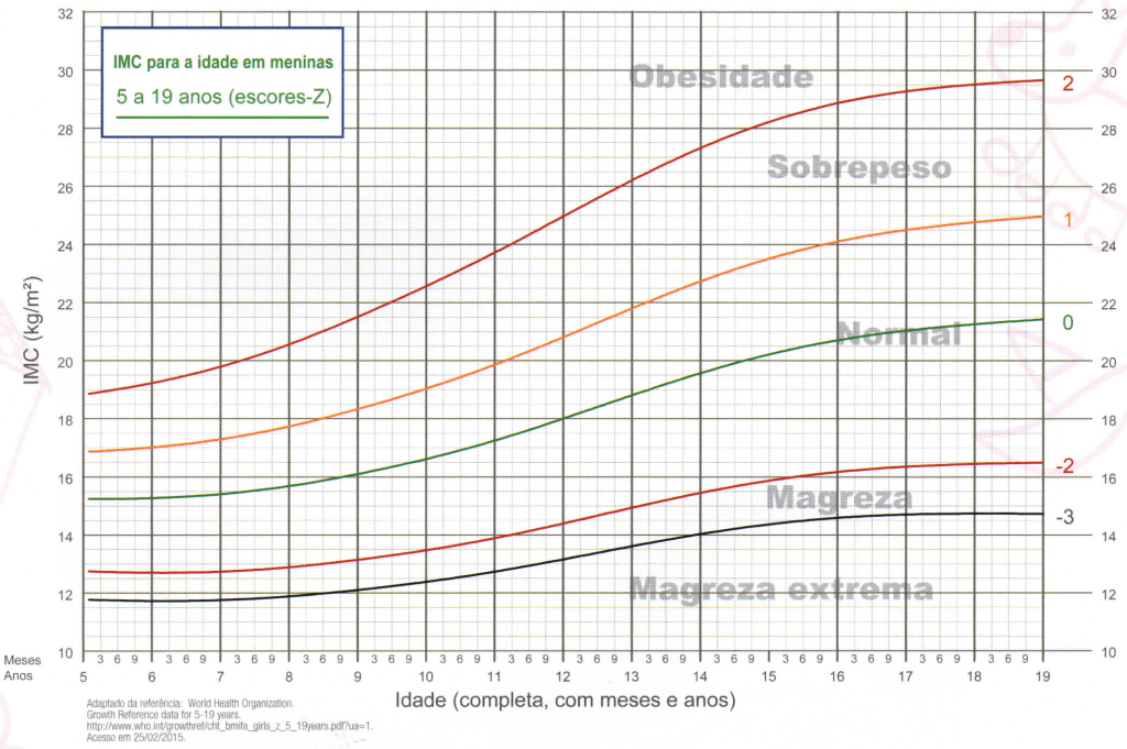 grafico feminino imc